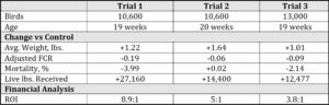 Table displaying results for three trials of birds aged 19–20 weeks. Metrics include average weight gain, adjusted FCR, mortality, live lbs. received, and ROI. Trials show various improvements versus control.
