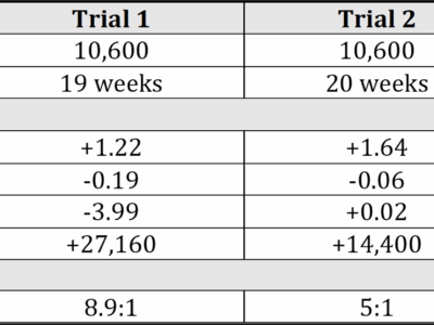 Table displaying results for three trials of birds aged 19–20 weeks. Metrics include average weight gain, adjusted FCR, mortality, live lbs. received, and ROI. Trials show various improvements versus control.