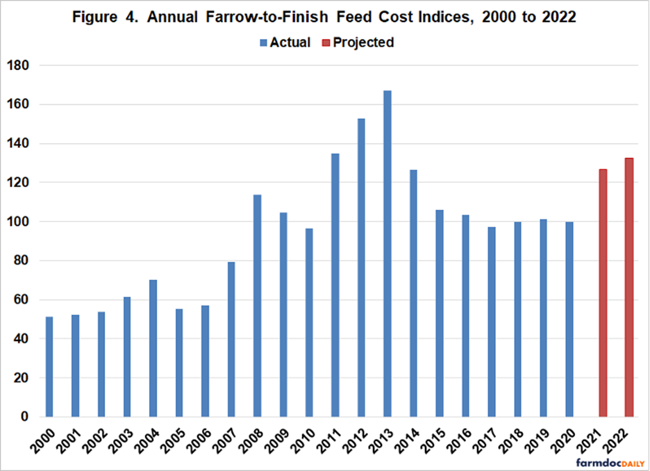 Annual Farrow-to-Finish Feed Costs for Swine
