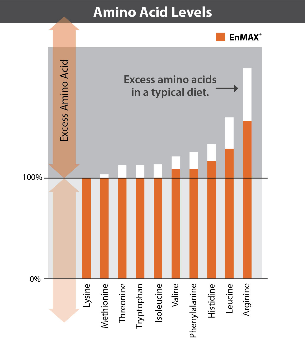 Crystalline amino acids in swine diets EnMAX