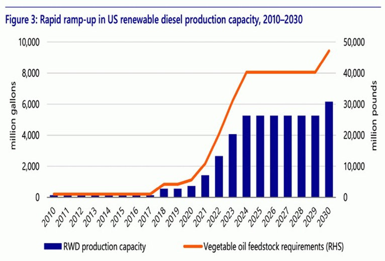Rapid ramp up in US renewable diesel production capacity 2010-2030