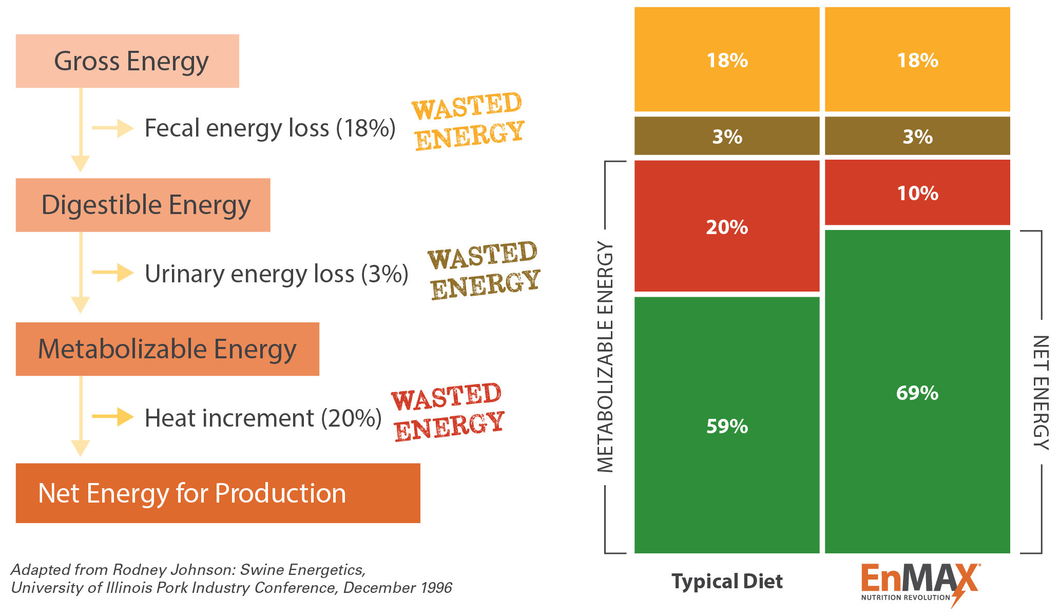 EnMAX Net Energy Swine Diets