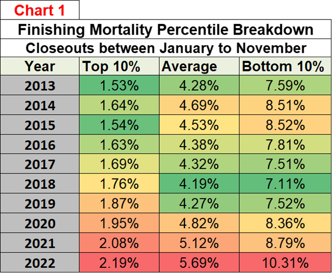 Grow-finish pigs mortality percentile chart