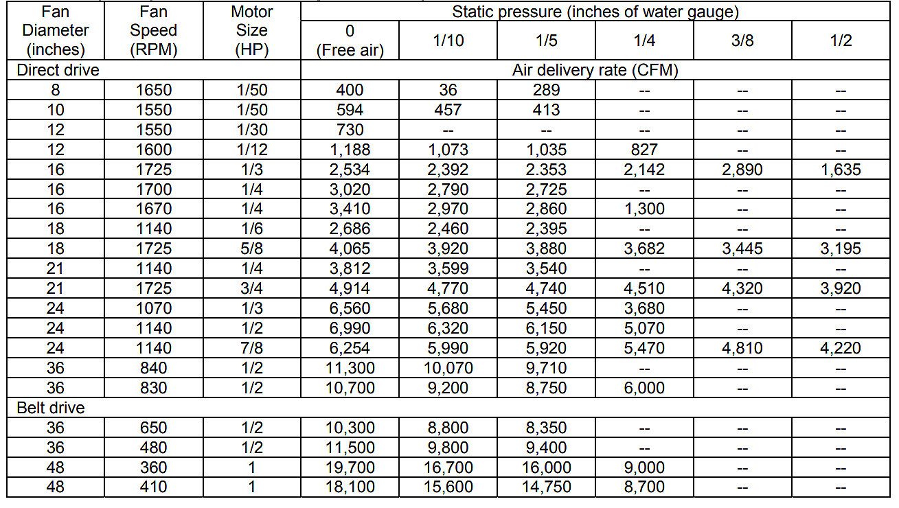 Chart showing how to Determine Air Delivery Rates for fans in a poultry house