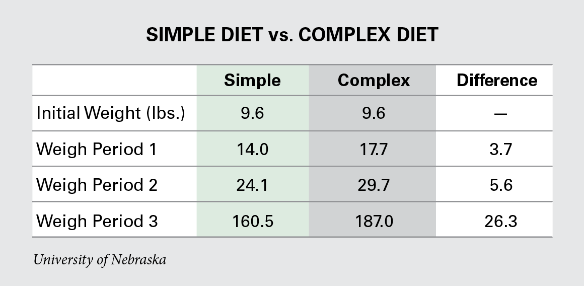 chart of simple vs. complex swine nursery diet.