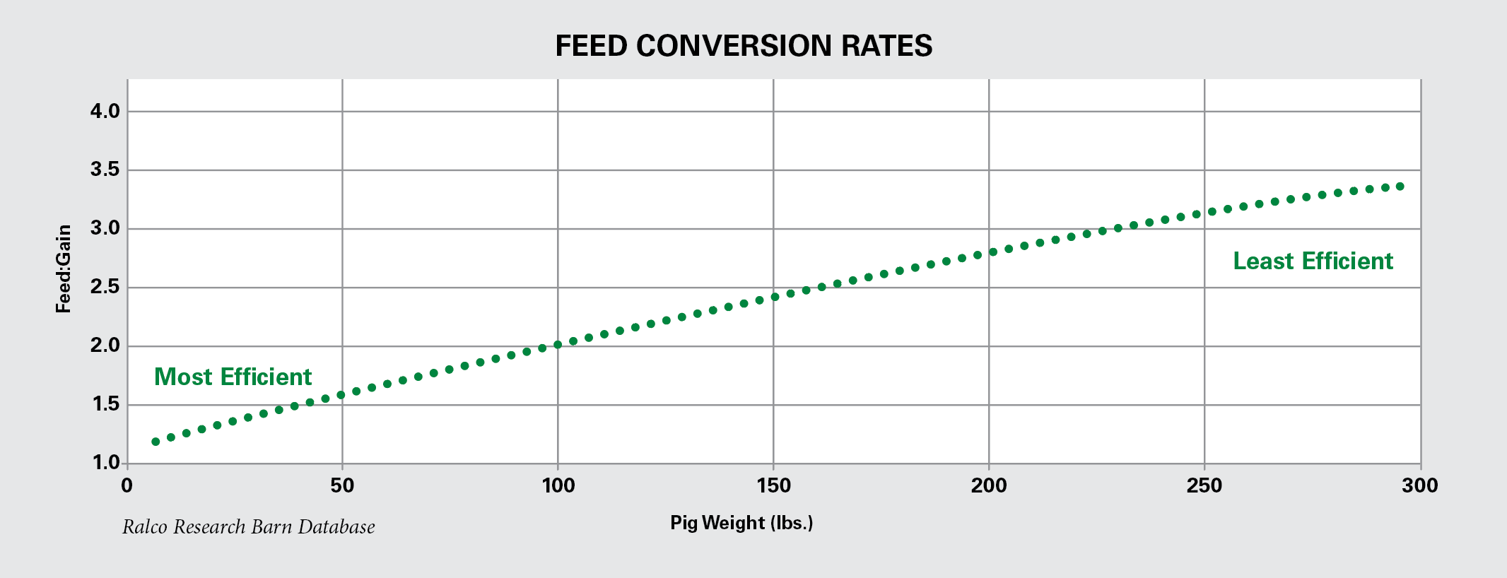 chart showing how pigs become less effecient as they grow. they're most effecient at the nursery stage.
