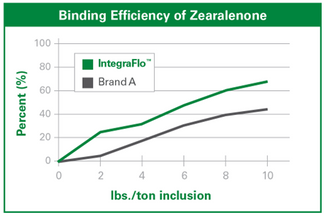 Line graph comparing binding efficiency of zearalenone for IntegraFlo and Brand A. IntegraFlo shows higher efficiency than Brand A as inclusion increases from 0 to 10 lbs./ton. Y-axis: percent; X-axis: lbs./ton inclusion.