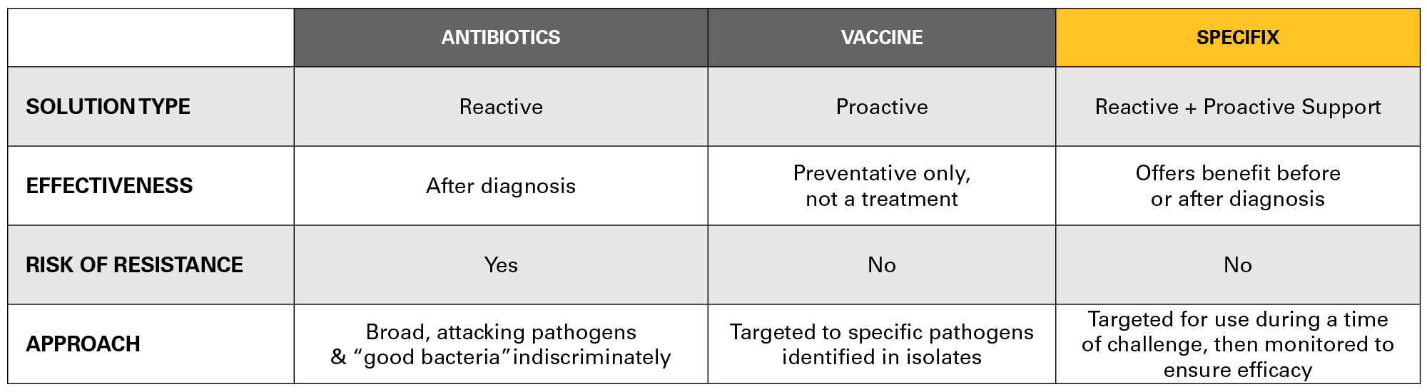 A comparison table of antibiotics, vaccines, and SPECIFX, showing solution type, effectiveness, risk of resistance, and approach. SPECIFX offers both reactive and proactive support and targets use during a time of challenge.