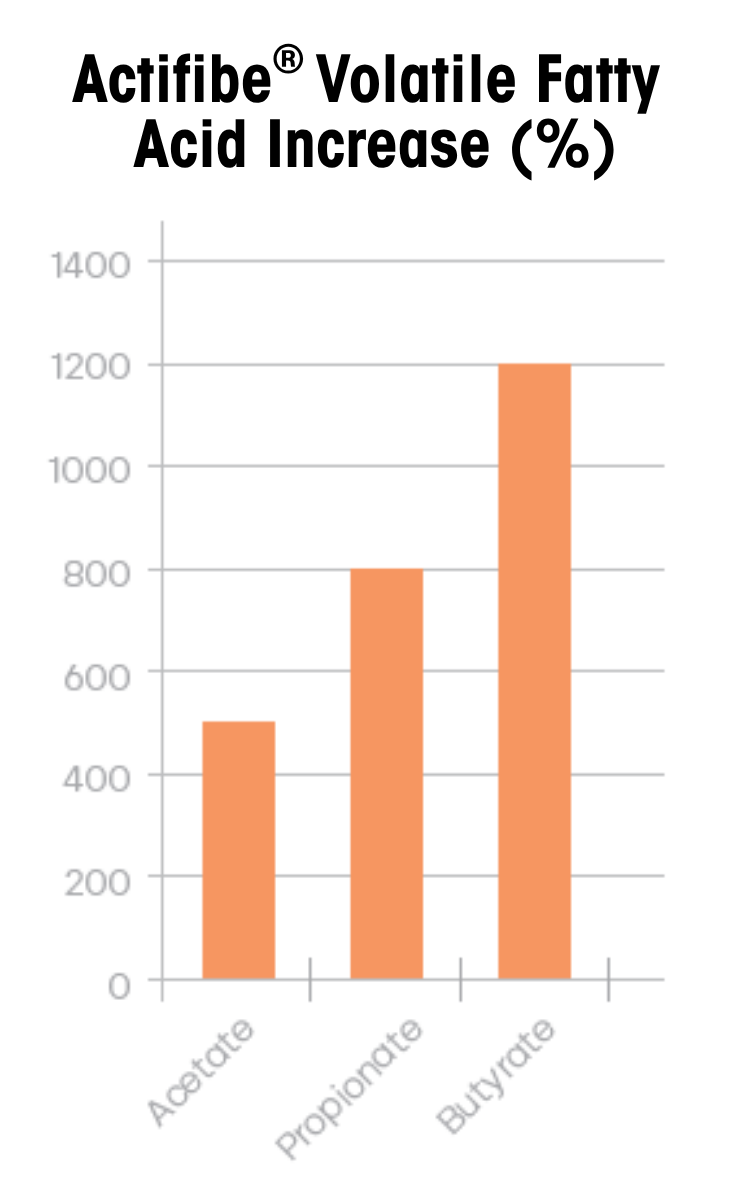 Bar graph showing Actifibe® volatile fatty acid increase (%). Acetate increases by about 550%, propionate by about 800%, and butyrate by about 1200%.