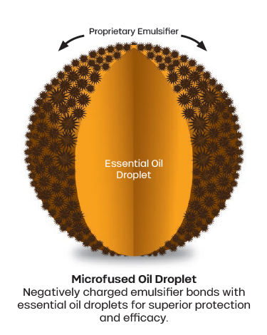 Diagram of a microfused oil droplet, showing a central essential oil droplet surrounded by a layer labeled "Proprietary Emulsifier." Text below explains the emulsifier bonds for protection and efficacy.