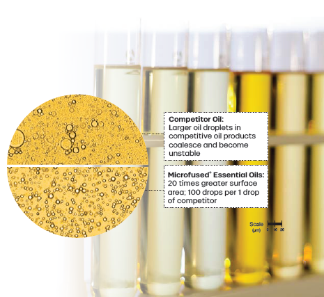 A close-up shows test tubes with yellow oils; an inset compares large droplets in competitor oil to much smaller droplets in microfused oil, highlighting greater surface area and stability in the microfused product.
