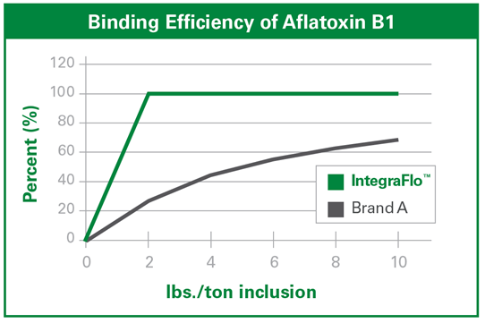 Line graph comparing binding efficiency of aflatoxin B1 by lbs./ton inclusion. IntegraFlo reaches about 90% at 2 lbs./ton and stays level, while Brand A gradually increases to about 65% at 10 lbs./ton.
