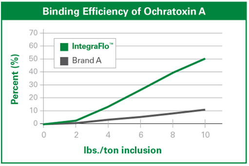 Line graph comparing binding efficiency of ochratoxin A for IntegraFlo and Brand A. IntegraFlo shows higher efficiency, increasing sharply to about 50% at 10 lbs./ton, while Brand A stays below 15%.