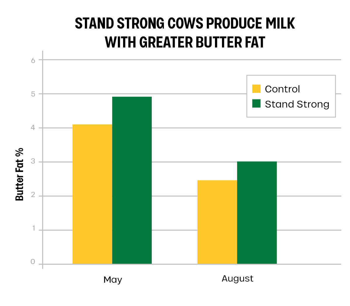 Bar graph showing butter fat percentages in milk for Control and Stand Strong cows. In May, Stand Strong cows have higher butter fat than Control; in August, both groups have less, but Stand Strong remains higher.