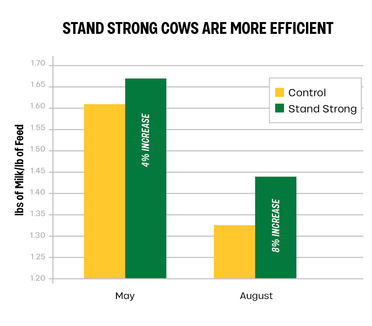Bar graph showing lbs of milk per lb of feed for Control (yellow) and Stand Strong (green) groups in May and August. Stand Strong shows a 4% increase in May and 8% increase in August compared to Control.