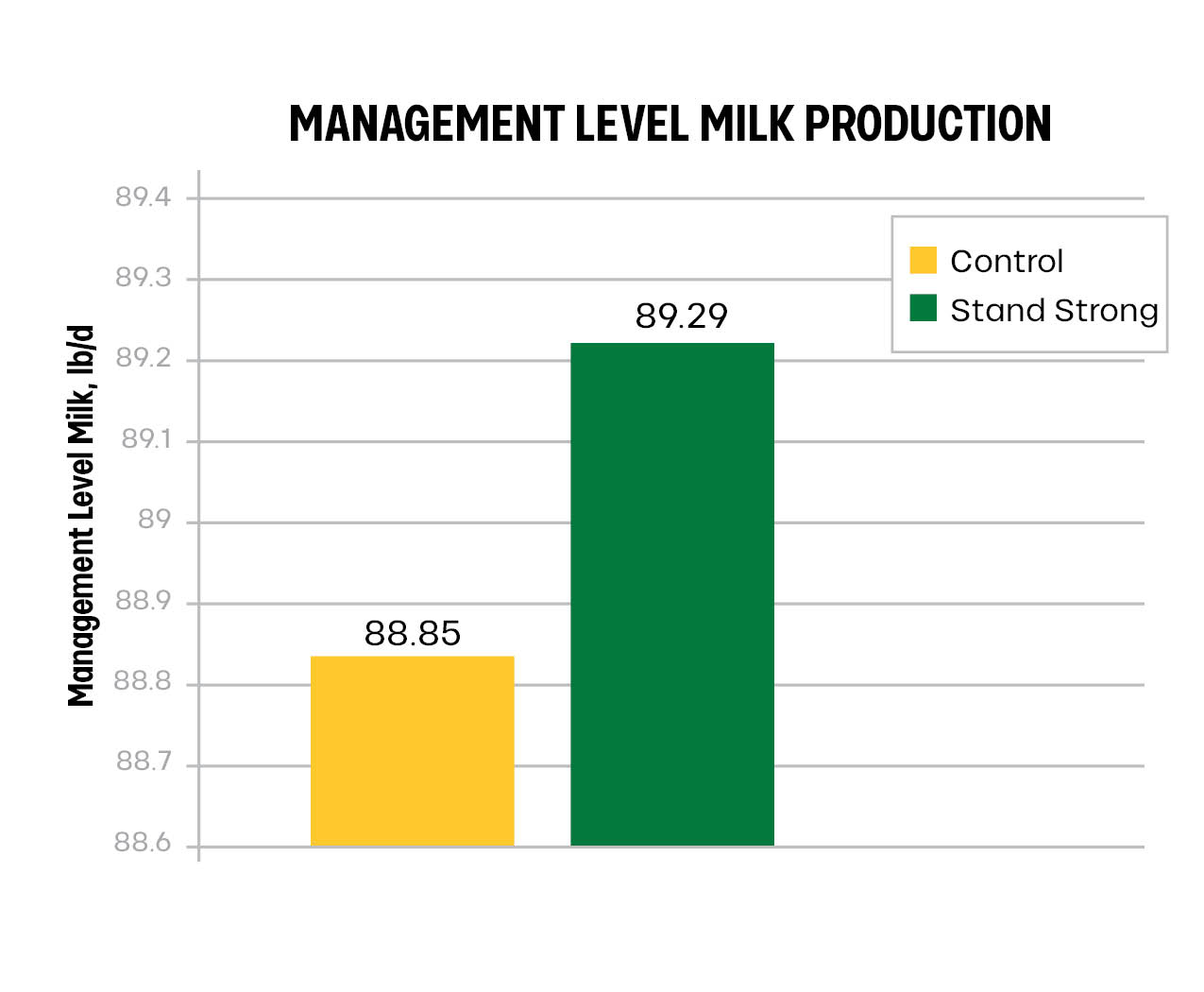 Bar graph comparing management level milk production. The Stand Strong group (green bar) produced 89.29 lbs, higher than the Control group (yellow bar) at 88.85 lbs. Y-axis ranges from 88.4 to 89.4 lbs.