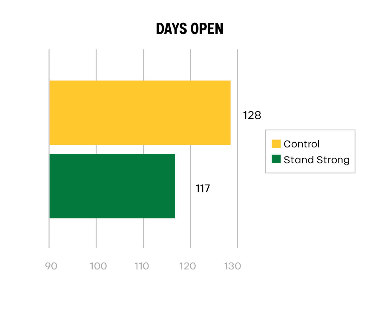 Horizontal bar chart comparing "Days Open" for Control (128 days, yellow) and Stand Strong (117 days, green). The Control bar is longer. Legend indicates color coding for each group.