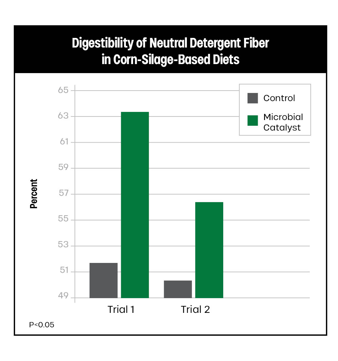 Bar graph comparing digestibility of neutral detergent fiber in corn-silage-based diets. Trial 1 and Trial 2 both show higher percentages with microbial catalyst (green bars) compared to control (gray bars).