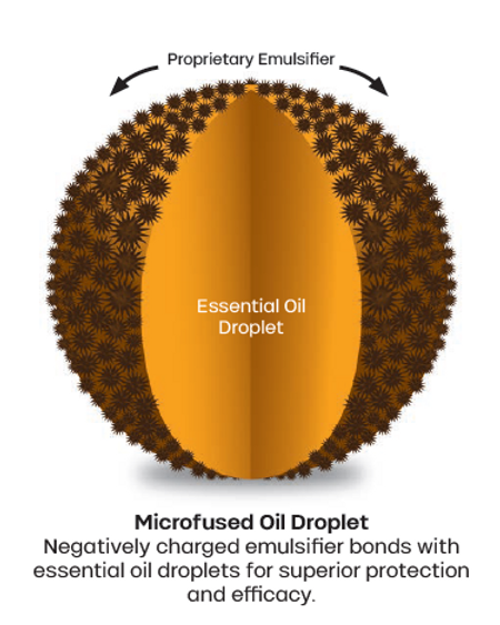 Diagram of a microfused oil droplet showing an "Essential Oil Droplet" core surrounded by a layer labeled "Proprietary Emulsifier," illustrating how the emulsifier bonds with the oil for enhanced efficacy.