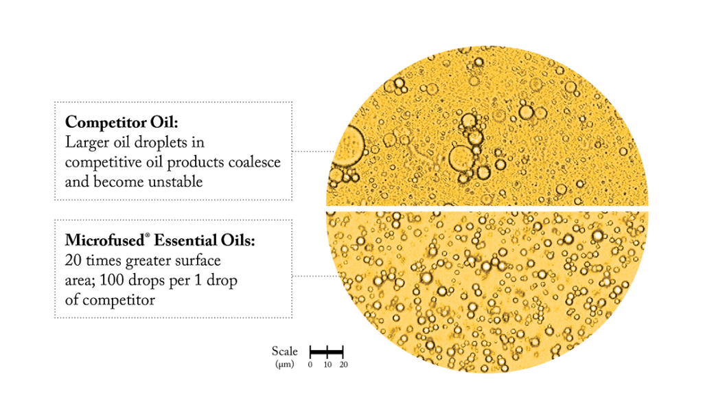 A comparison of two oil samples under a microscope. The top shows large droplets labeled "Competitor Oil." The bottom has smaller droplets labeled "Microfused Essential Oils." A 20 µm scale is included.
