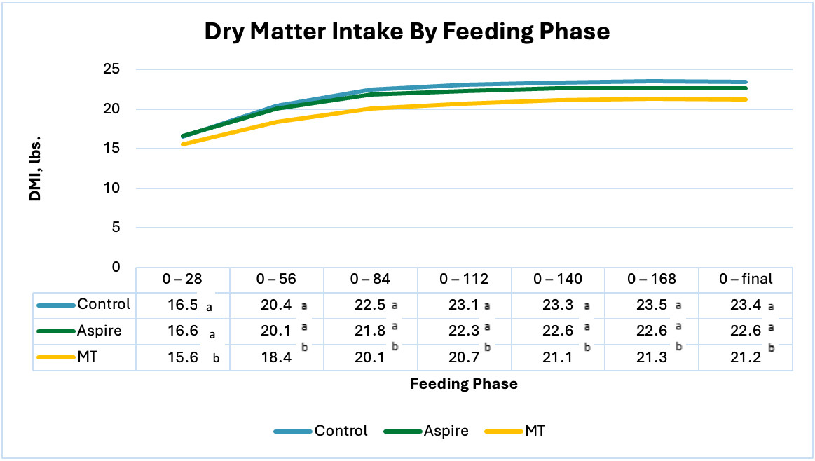 Line graph showing Dry Matter Intake (DMI, lbs.) by feeding phase for three groups: Control, Aspire, and MT. All groups' DMI increases over time; Control has the highest intake, MT the lowest across all phases.