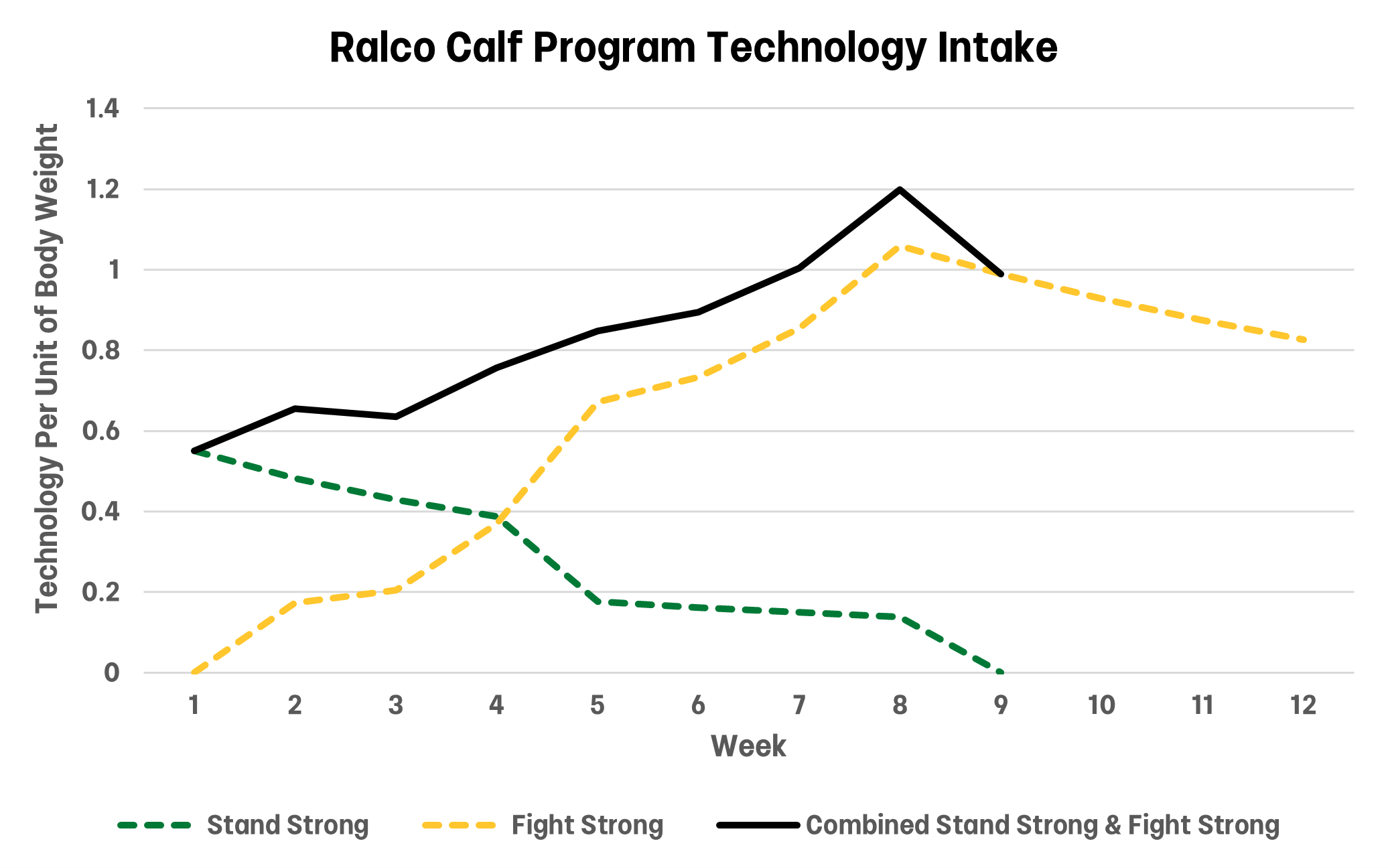 Line graph titled "Ralco Calf Program Technology Intake" shows technology intake per unit body weight over 12 weeks for three groups: Stand Strong (green dotted), Fight Strong (yellow dashed), and their combination (black solid).