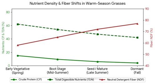 chart showing nutrient density and fiber shifts in warm season grasses from Oklahoma State University